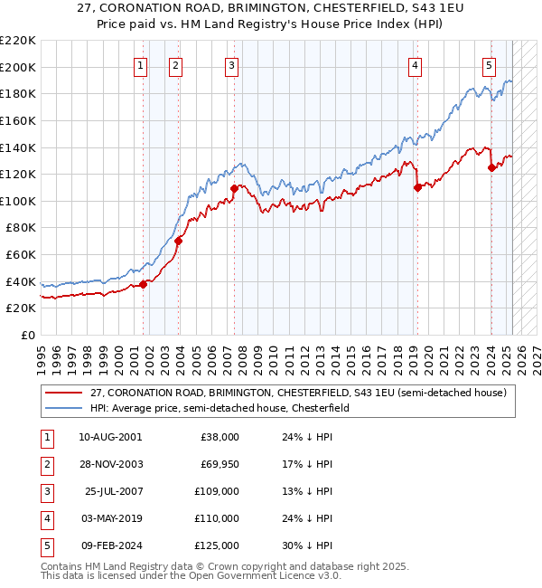 27, CORONATION ROAD, BRIMINGTON, CHESTERFIELD, S43 1EU: Price paid vs HM Land Registry's House Price Index