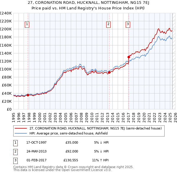 27, CORONATION ROAD, HUCKNALL, NOTTINGHAM, NG15 7EJ: Price paid vs HM Land Registry's House Price Index