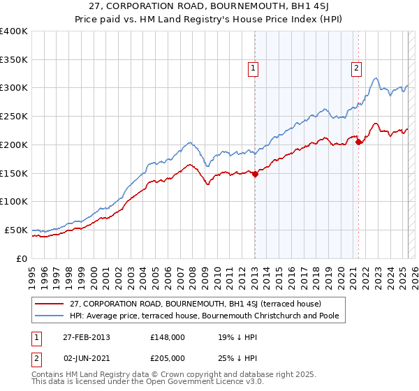 27, CORPORATION ROAD, BOURNEMOUTH, BH1 4SJ: Price paid vs HM Land Registry's House Price Index