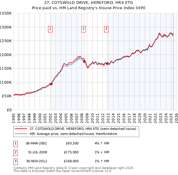 27, COTSWOLD DRIVE, HEREFORD, HR4 0TG: Price paid vs HM Land Registry's House Price Index