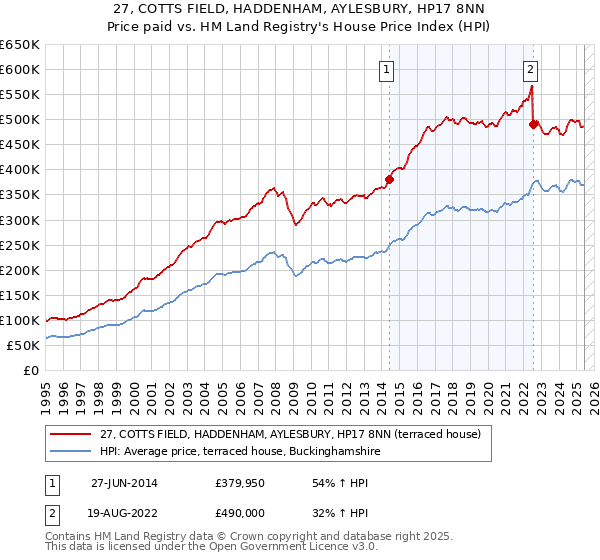 27, COTTS FIELD, HADDENHAM, AYLESBURY, HP17 8NN: Price paid vs HM Land Registry's House Price Index