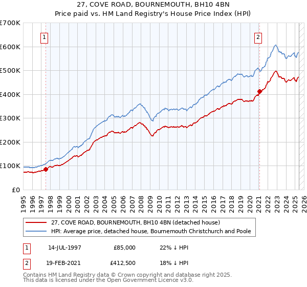 27, COVE ROAD, BOURNEMOUTH, BH10 4BN: Price paid vs HM Land Registry's House Price Index
