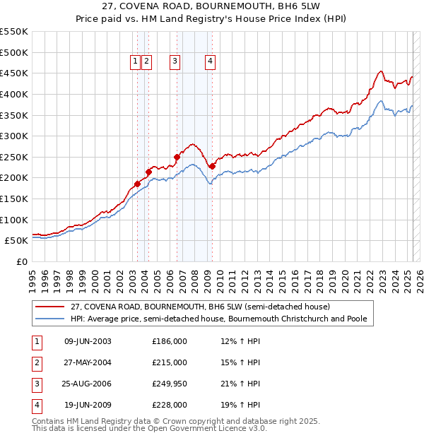27, COVENA ROAD, BOURNEMOUTH, BH6 5LW: Price paid vs HM Land Registry's House Price Index