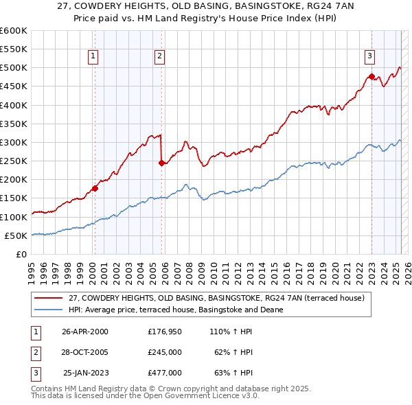 27, COWDERY HEIGHTS, OLD BASING, BASINGSTOKE, RG24 7AN: Price paid vs HM Land Registry's House Price Index