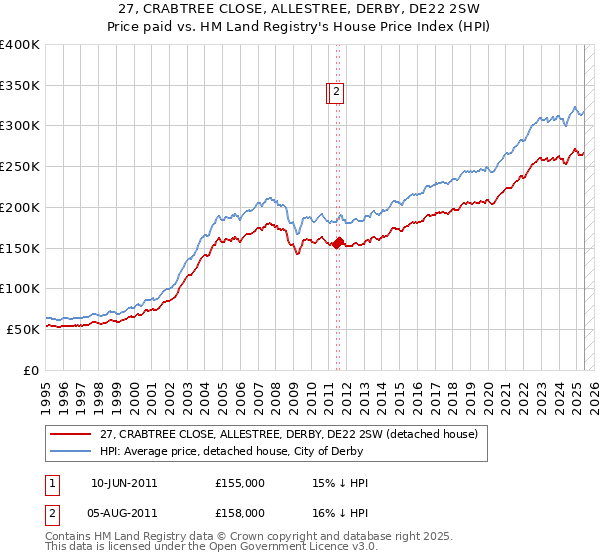 27, CRABTREE CLOSE, ALLESTREE, DERBY, DE22 2SW: Price paid vs HM Land Registry's House Price Index