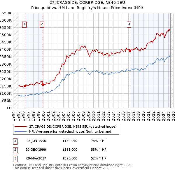 27, CRAGSIDE, CORBRIDGE, NE45 5EU: Price paid vs HM Land Registry's House Price Index