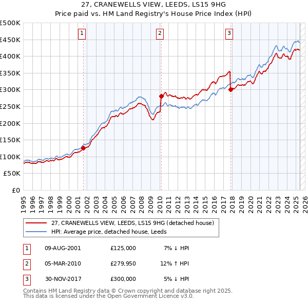 27, CRANEWELLS VIEW, LEEDS, LS15 9HG: Price paid vs HM Land Registry's House Price Index