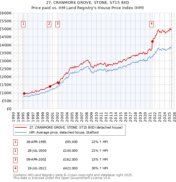 27, CRANMORE GROVE, STONE, ST15 8XD: Price paid vs HM Land Registry's House Price Index