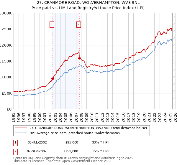 27, CRANMORE ROAD, WOLVERHAMPTON, WV3 9NL: Price paid vs HM Land Registry's House Price Index