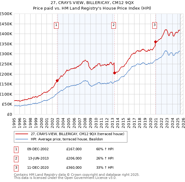 27, CRAYS VIEW, BILLERICAY, CM12 9QX: Price paid vs HM Land Registry's House Price Index
