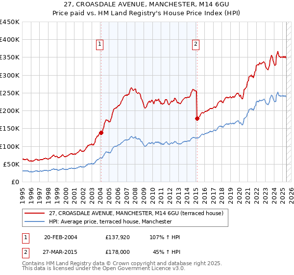 27, CROASDALE AVENUE, MANCHESTER, M14 6GU: Price paid vs HM Land Registry's House Price Index