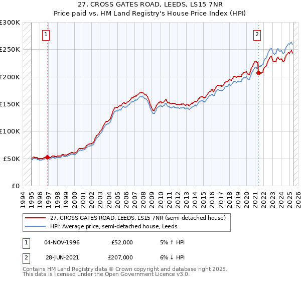 27, CROSS GATES ROAD, LEEDS, LS15 7NR: Price paid vs HM Land Registry's House Price Index