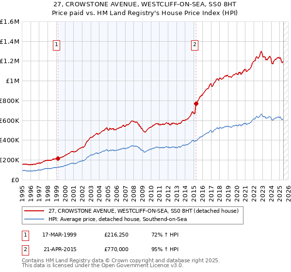 27, CROWSTONE AVENUE, WESTCLIFF-ON-SEA, SS0 8HT: Price paid vs HM Land Registry's House Price Index