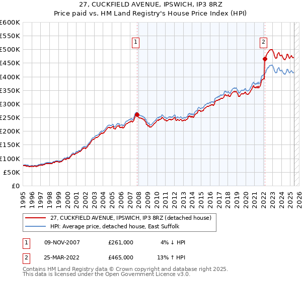 27, CUCKFIELD AVENUE, IPSWICH, IP3 8RZ: Price paid vs HM Land Registry's House Price Index