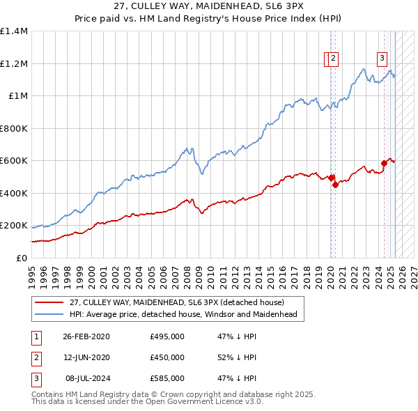 27, CULLEY WAY, MAIDENHEAD, SL6 3PX: Price paid vs HM Land Registry's House Price Index