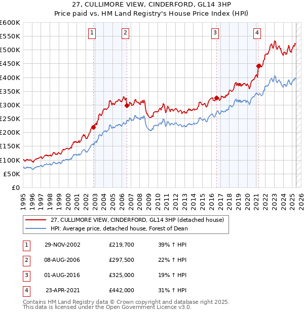 27, CULLIMORE VIEW, CINDERFORD, GL14 3HP: Price paid vs HM Land Registry's House Price Index