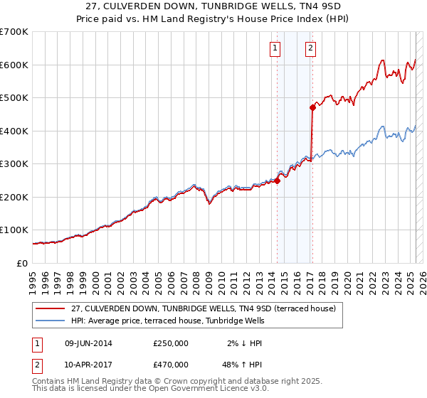 27, CULVERDEN DOWN, TUNBRIDGE WELLS, TN4 9SD: Price paid vs HM Land Registry's House Price Index