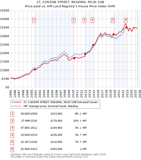 27, CURZON STREET, READING, RG30 1DB: Price paid vs HM Land Registry's House Price Index