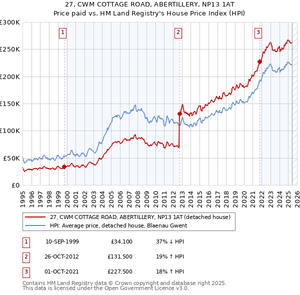 27, CWM COTTAGE ROAD, ABERTILLERY, NP13 1AT: Price paid vs HM Land Registry's House Price Index