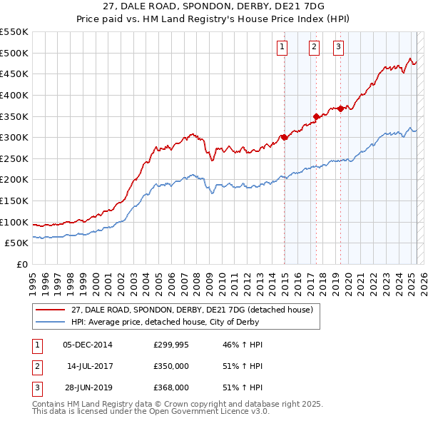 27, DALE ROAD, SPONDON, DERBY, DE21 7DG: Price paid vs HM Land Registry's House Price Index