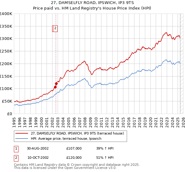 27, DAMSELFLY ROAD, IPSWICH, IP3 9TS: Price paid vs HM Land Registry's House Price Index