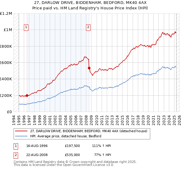 27, DARLOW DRIVE, BIDDENHAM, BEDFORD, MK40 4AX: Price paid vs HM Land Registry's House Price Index