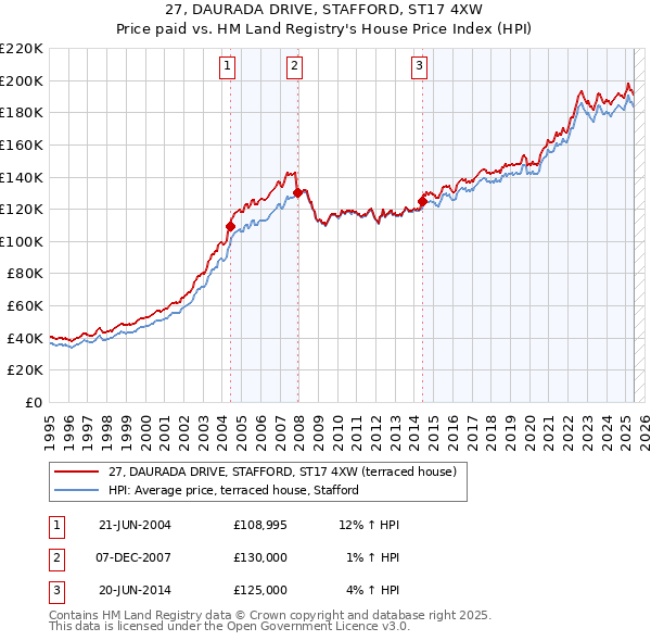 27, DAURADA DRIVE, STAFFORD, ST17 4XW: Price paid vs HM Land Registry's House Price Index