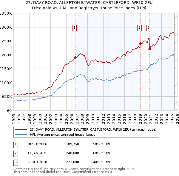 27, DAVY ROAD, ALLERTON BYWATER, CASTLEFORD, WF10 2EU: Price paid vs HM Land Registry's House Price Index