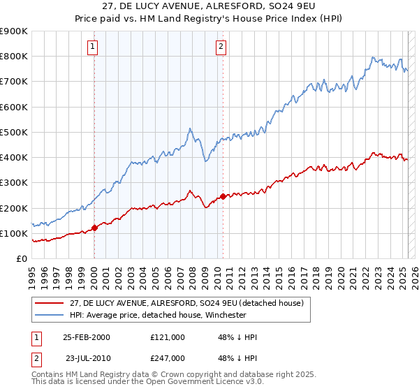 27, DE LUCY AVENUE, ALRESFORD, SO24 9EU: Price paid vs HM Land Registry's House Price Index