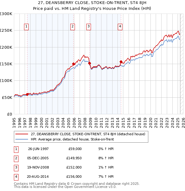27, DEANSBERRY CLOSE, STOKE-ON-TRENT, ST4 8JH: Price paid vs HM Land Registry's House Price Index