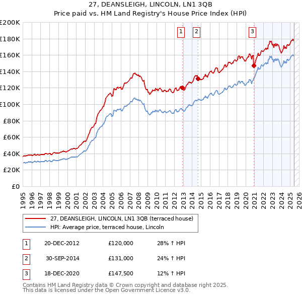27, DEANSLEIGH, LINCOLN, LN1 3QB: Price paid vs HM Land Registry's House Price Index