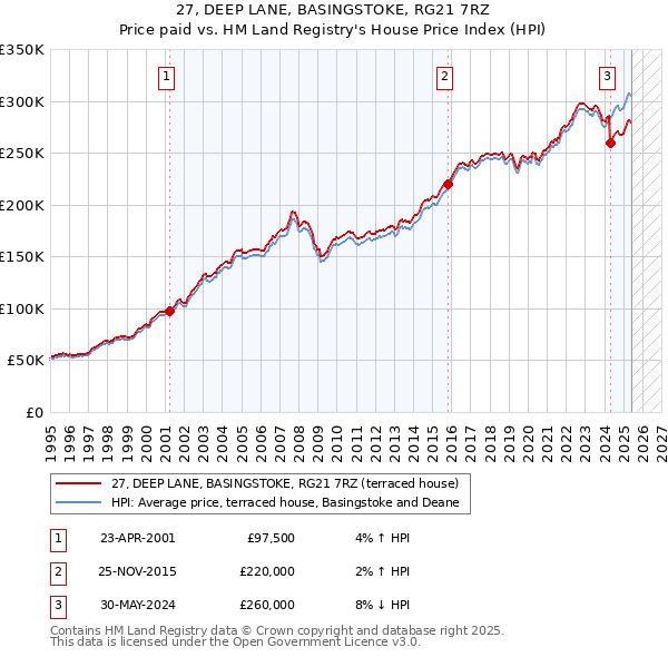 27, DEEP LANE, BASINGSTOKE, RG21 7RZ: Price paid vs HM Land Registry's House Price Index