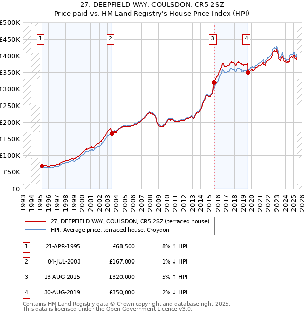 27, DEEPFIELD WAY, COULSDON, CR5 2SZ: Price paid vs HM Land Registry's House Price Index