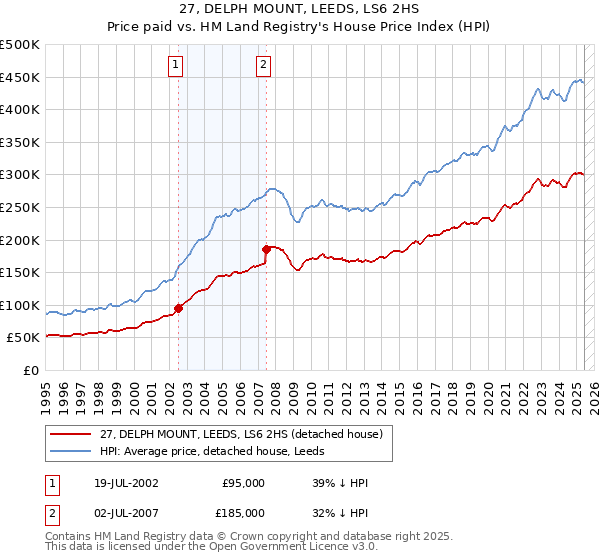 27, DELPH MOUNT, LEEDS, LS6 2HS: Price paid vs HM Land Registry's House Price Index