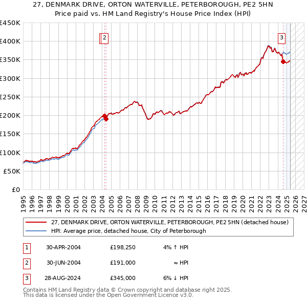 27, DENMARK DRIVE, ORTON WATERVILLE, PETERBOROUGH, PE2 5HN: Price paid vs HM Land Registry's House Price Index