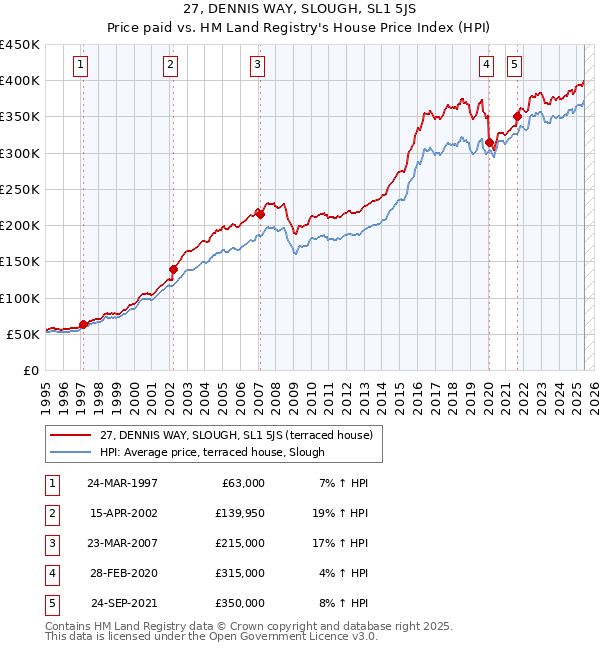 27, DENNIS WAY, SLOUGH, SL1 5JS: Price paid vs HM Land Registry's House Price Index