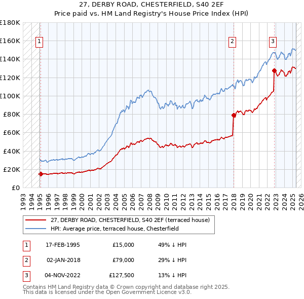 27, DERBY ROAD, CHESTERFIELD, S40 2EF: Price paid vs HM Land Registry's House Price Index