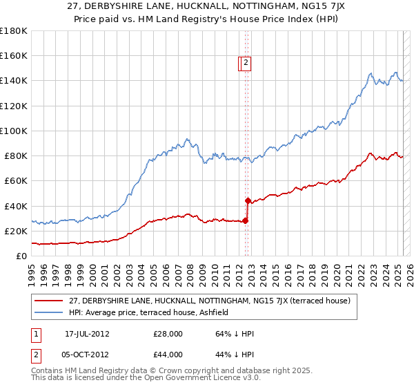 27, DERBYSHIRE LANE, HUCKNALL, NOTTINGHAM, NG15 7JX: Price paid vs HM Land Registry's House Price Index