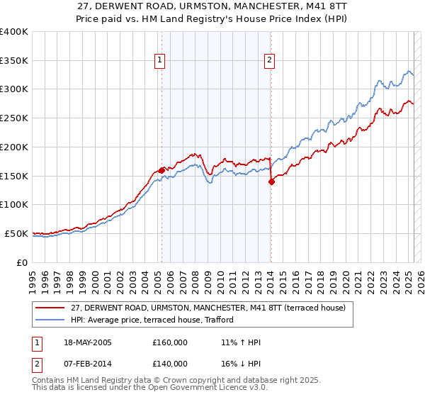 27, DERWENT ROAD, URMSTON, MANCHESTER, M41 8TT: Price paid vs HM Land Registry's House Price Index