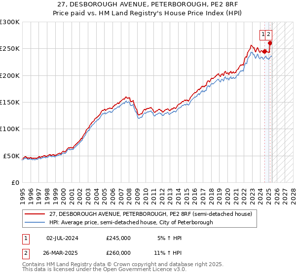 27, DESBOROUGH AVENUE, PETERBOROUGH, PE2 8RF: Price paid vs HM Land Registry's House Price Index