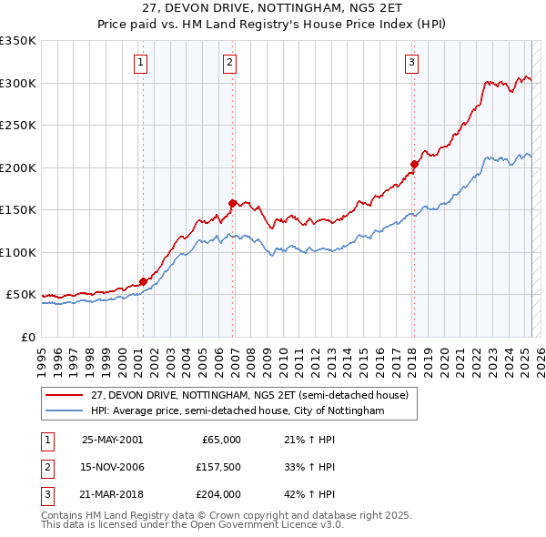 27, DEVON DRIVE, NOTTINGHAM, NG5 2ET: Price paid vs HM Land Registry's House Price Index