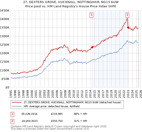 27, DEXTERS GROVE, HUCKNALL, NOTTINGHAM, NG15 6UW: Price paid vs HM Land Registry's House Price Index