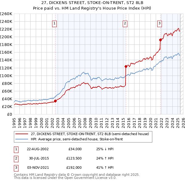 27, DICKENS STREET, STOKE-ON-TRENT, ST2 8LB: Price paid vs HM Land Registry's House Price Index