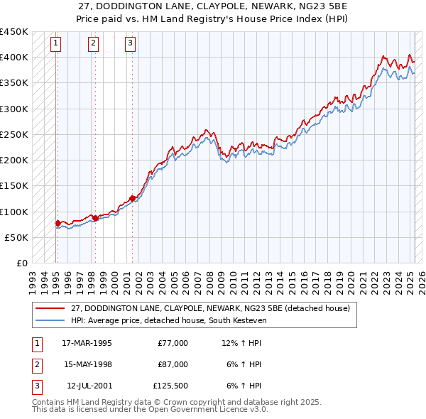 27, DODDINGTON LANE, CLAYPOLE, NEWARK, NG23 5BE: Price paid vs HM Land Registry's House Price Index