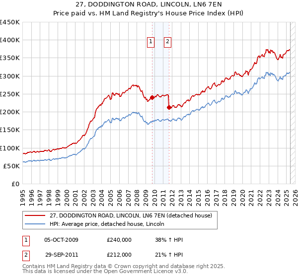 27, DODDINGTON ROAD, LINCOLN, LN6 7EN: Price paid vs HM Land Registry's House Price Index