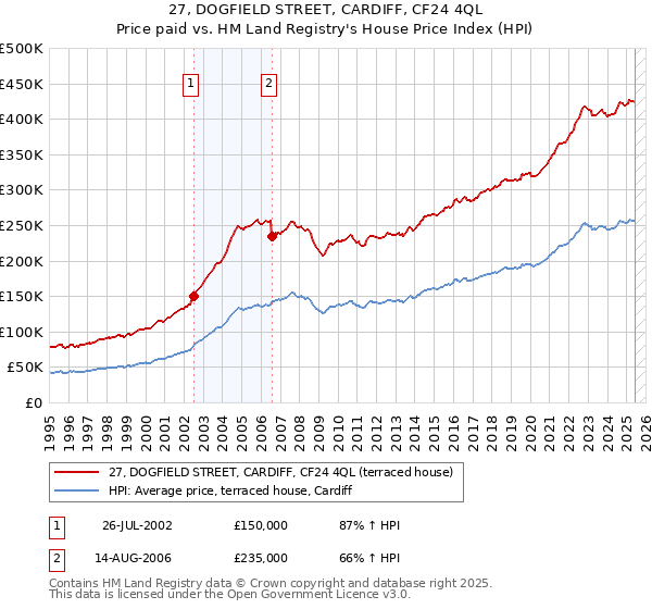 27, DOGFIELD STREET, CARDIFF, CF24 4QL: Price paid vs HM Land Registry's House Price Index