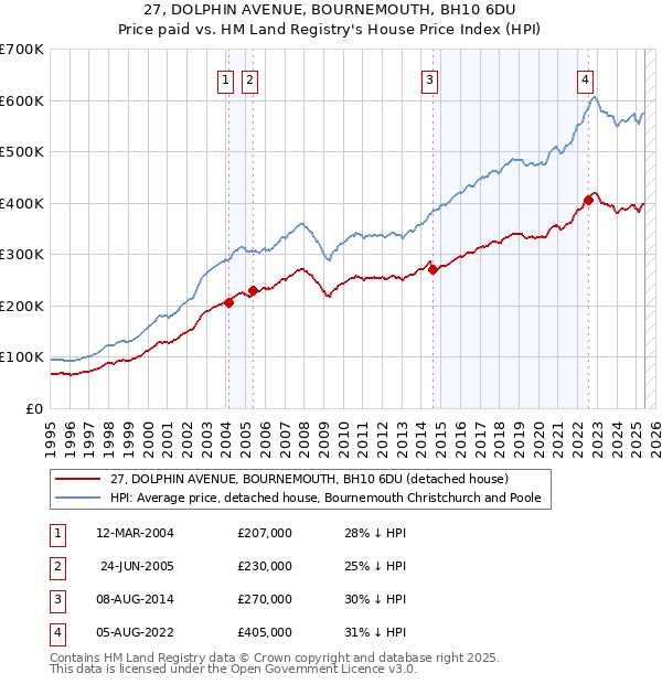 27, DOLPHIN AVENUE, BOURNEMOUTH, BH10 6DU: Price paid vs HM Land Registry's House Price Index