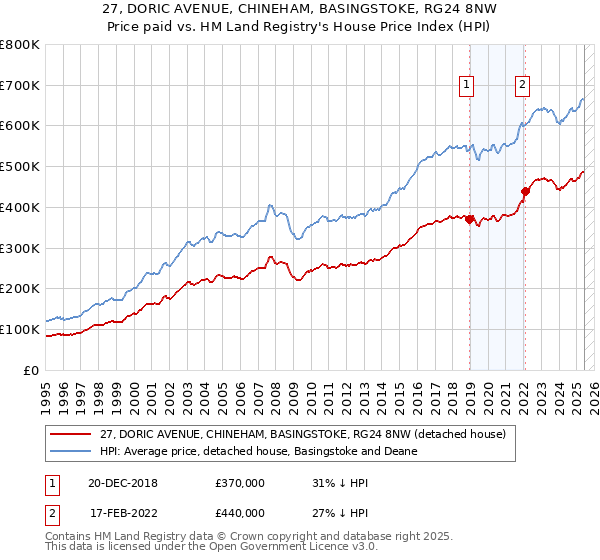 27, DORIC AVENUE, CHINEHAM, BASINGSTOKE, RG24 8NW: Price paid vs HM Land Registry's House Price Index