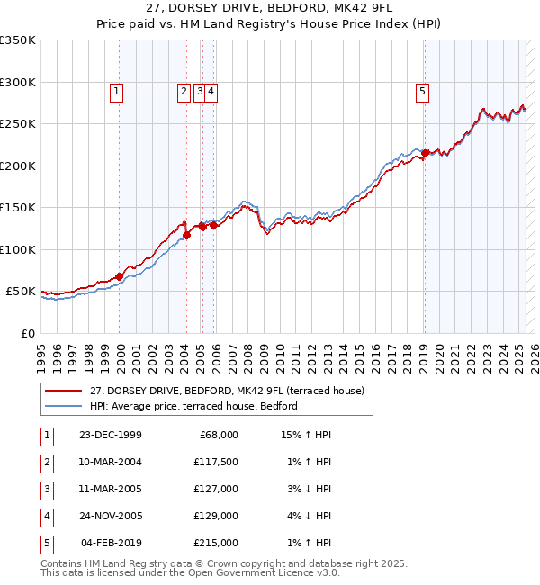 27, DORSEY DRIVE, BEDFORD, MK42 9FL: Price paid vs HM Land Registry's House Price Index