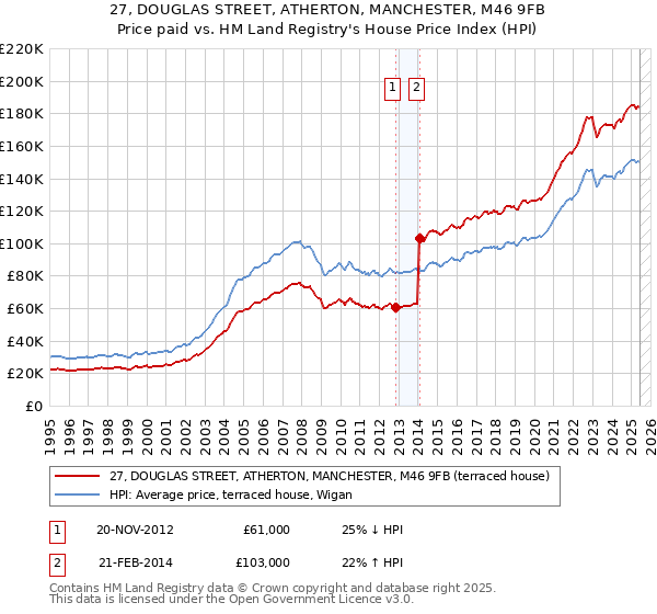 27, DOUGLAS STREET, ATHERTON, MANCHESTER, M46 9FB: Price paid vs HM Land Registry's House Price Index